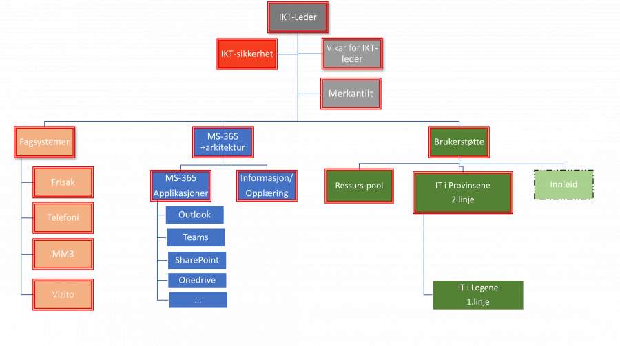 IKT-avdelingens Organisasjonskart